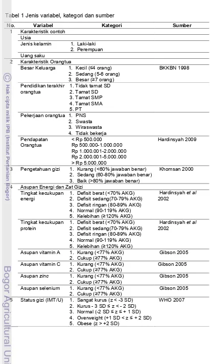 Tabel 1 Jenis variabel, kategori dan sumber 