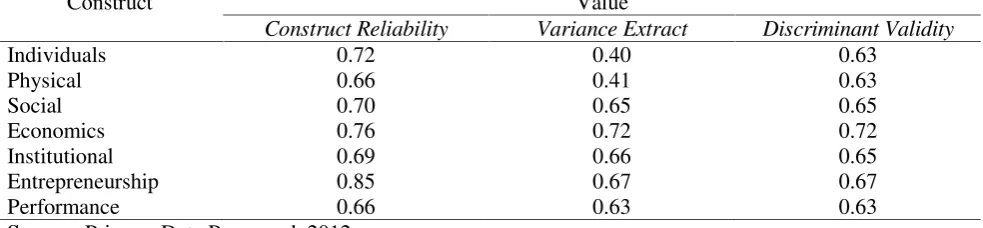 Table   15. Calculation results Construct Reliability, Variance Extract and Discriminant Validity