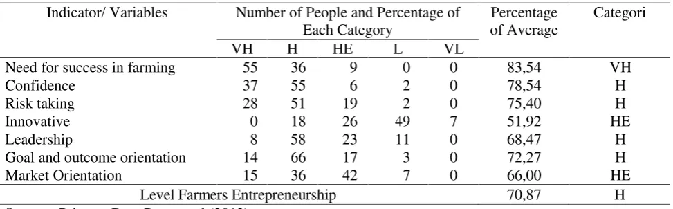 Table 6. Farmer Perceptions on Institutional Environmental Factors, n = 100