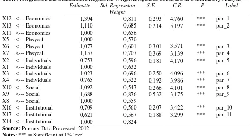 Table 9. Regression and Standardized Regression Weight Exogenous Constructs in Confirmatory Analysis