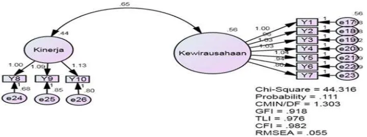 Figure 3. Confirmatory Factor Analysis Results Endogenous Constructs