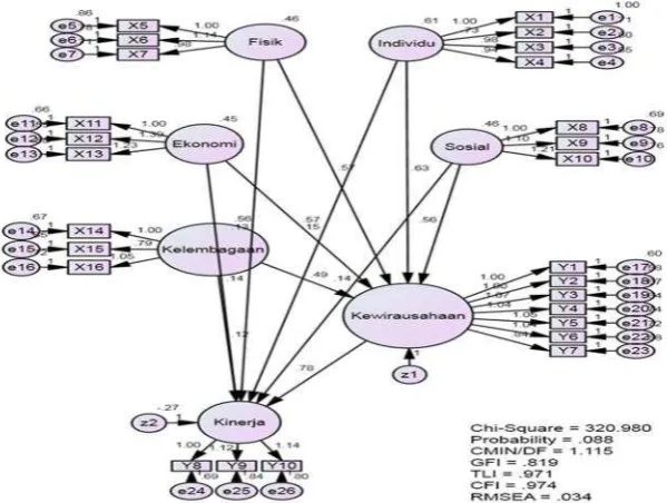 Figure 4.Stuctural Equation Modelling
