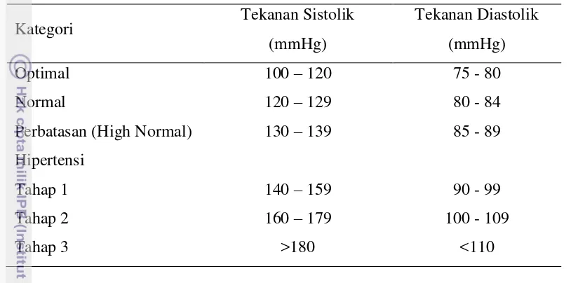 Tabel 1 Klasifikasi Hipertensi berdasarkan JNC VII (JNC VII 2004) 