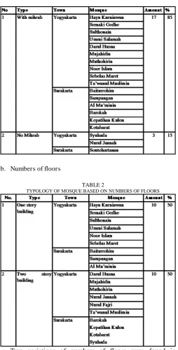 TABLE 3 IPOLOGY OF MOSQUE BASED ON FUNCTION 