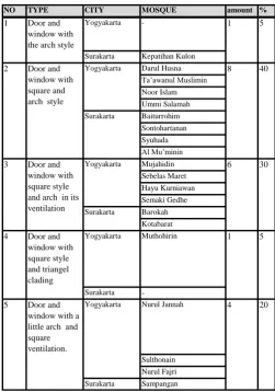TABLE 7 YPOLOGY OF MOSQUE BASED ON 