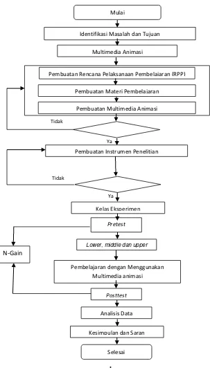 Gambar 3.3 .Alur Prosedur Penelitian 