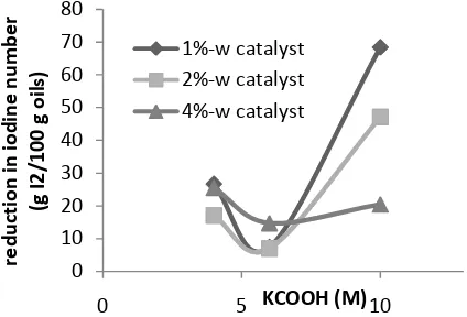 Fig. 2 The effects of hydrogen donor concentration and catalyst loading to reduction of iodine value 