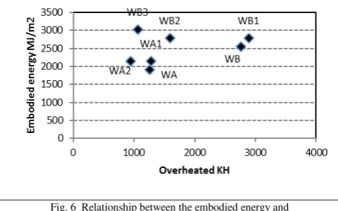 Fig. 6  Relationship between the embodied energy and  