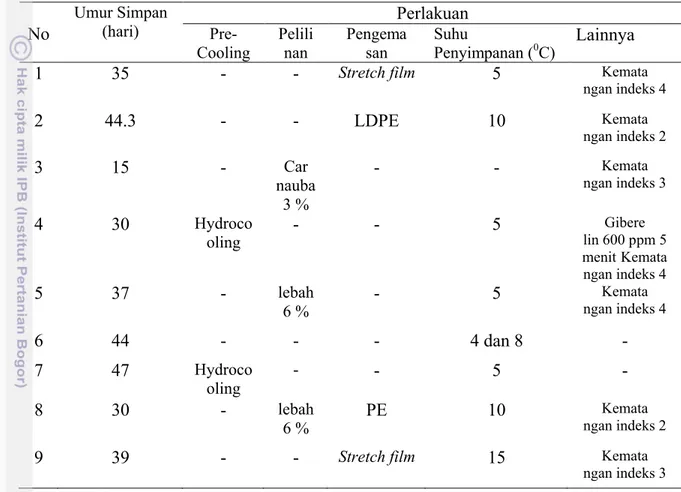 Tabel 5. Umur simpan optimum buah manggis pada perlakuan yang berbeda. No Umur Simpan(hari) Perlakuan Pre-Cooling Pelilinan Pengemasan Suhu Penyimpanan ( 0 C) Lainnya