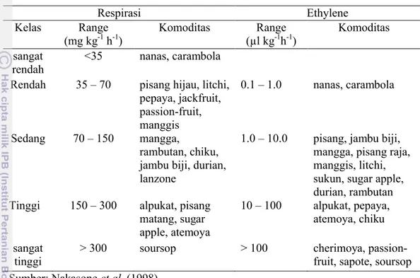 Tabel 6. Laju respirasi dan produksi ethylene pada 20 o C