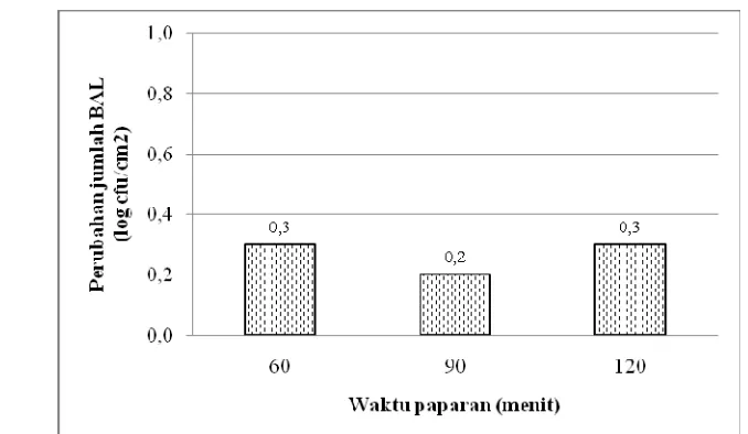 Gambar 8. Pengaruh waktu paparan BAL terhadap perubahan jumlah BAL pada permukaan usus tikus  