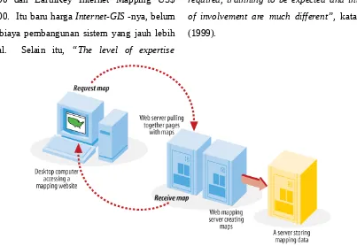 Gambar 1. Mekanisme kerja WebGIS/Webmapping (Mitchell, 2005).