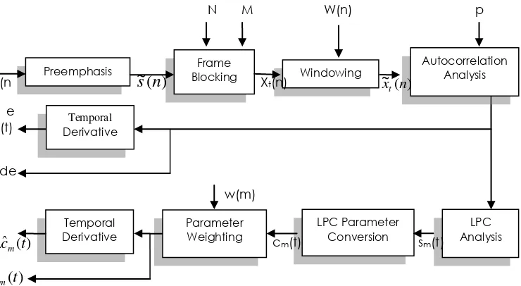 Gambar 4. Blok diagram ekstraksi ciri dengan analisis LPC 