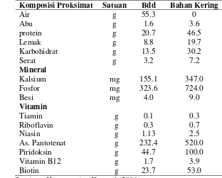 Tabel 1 Nilai gizi tempe dalam 100 g berat bahan yang dapat dimakan (Bdd) dan100 g bahan kering