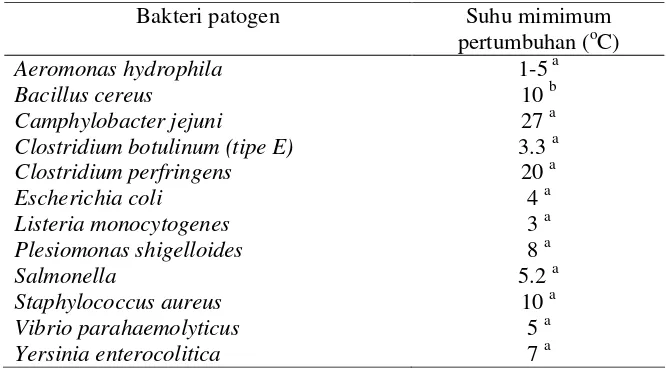 Tabel 4 Suhu mimimum pertumbuhan beberapa mikroba patogen