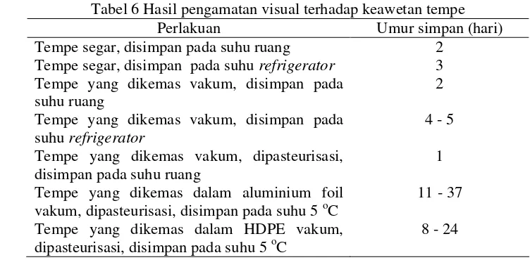 Tabel 6 Hasil pengamatan visual terhadap keawetan tempe