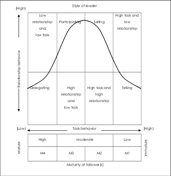Figure 1.  The situational leadership model 