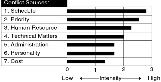 Figure 2.  The intensity of various conflicts within the project life spans. 