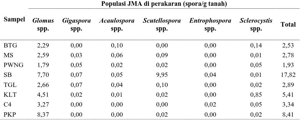 Tabel 1. Populasi jenis JMA perakaran tebu dari berbagai lokasiPopulasi JMA di perakaran (spora/g tanah)