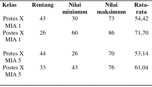 Tabel 4. Hasil Deskriptif Statistik Nilai 