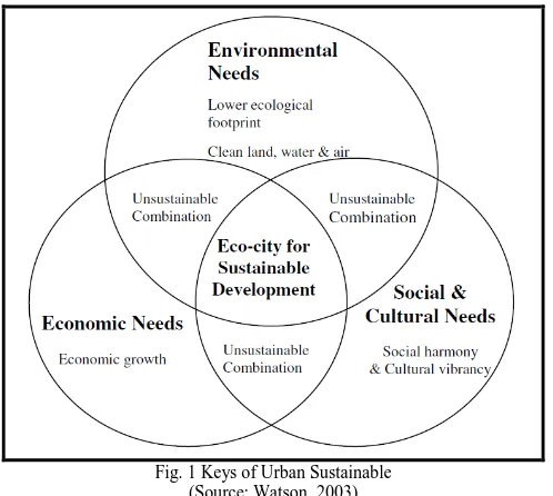 Fig. 1 Keys of Urban Sustainable (Source: Watson, 2003) 
