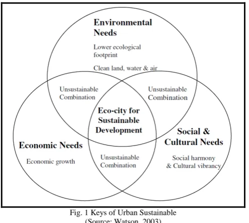 Fig. 1 Keys of Urban Sustainable (Source: Watson, 2003) 