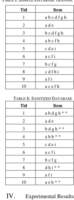 TABLE I. SAMPLE DATABASE TRANSACTIONS 