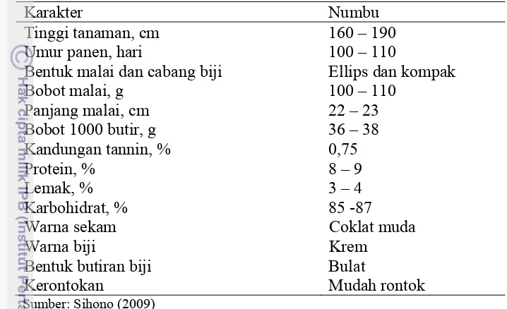 Tabel 2. Karakter sorgum unggul varietas Numbu 