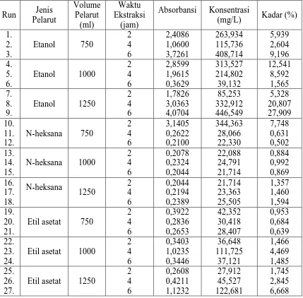 Tabel L2.4 Data  Hasil Kadar Flavonoid Total Ekstrak Daun Katuk 