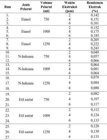 Tabel L1.2 Data Hasil Analisa Rendemen Ekstrak Daun Katuk 