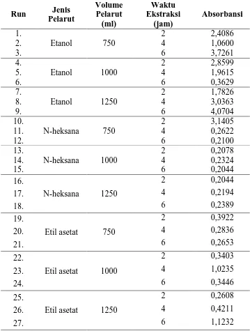 Tabel L1.3 Data Hasil Analisa Absorbansi Ekstrak Daun Katuk 
