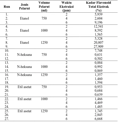 Tabel L1.4 Data Hasil Analisa Kadar Flavonoid Total Ekstrak Daun Katuk 