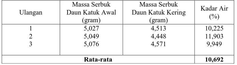 Tabel L2.1 Data Hasil Analisa Kadar Air Serbuk Daun Katuk 
