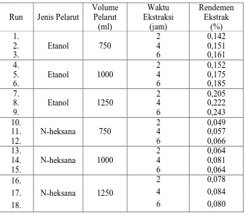 Tabel L2.2 Data Hasil Analisa Rendemen Esktrak Daun Katuk 