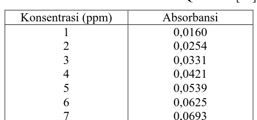 Tabel L2.3 Data Absorbansi Larutan Quercetin [17] 