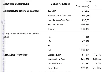 Tabel 9. Komponen hasil optimasi Model tangki�