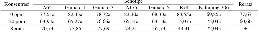 Tabel 1. Pengaruh genotipe dan aplikasi giberelin terhadap fruit set (%)