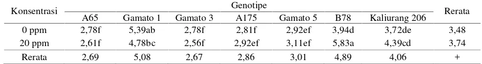Tabel 5. Pengaruh genotipe dan aplikasi giberelin terhadap bobot per buah (gram)