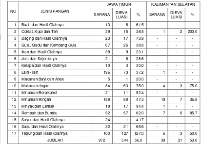 Tabel.5. Perbandingan jumlah sarana produksi yang diperiksa dan dievaluasi dalam kajian ini oleh propinsi Jawa Timur dan Kalimantan Selatan, berdasarkan jenis pangan yang diproduksi