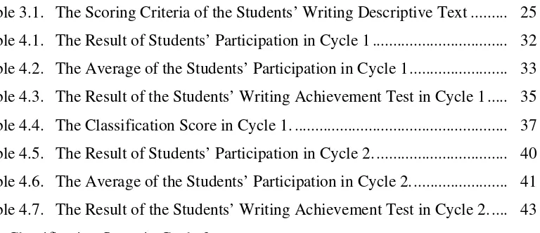 Table 4.1.Table 3.1. The Scoring Criteria of the Students’ Writing Descriptive Text ........