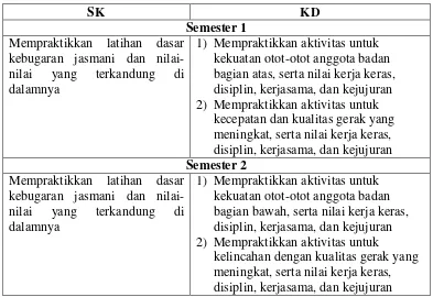 Tabel 1. SK dan KD Penjasorkes Sekolah Dasar Kelas V 