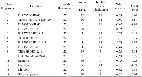 Tabel 3. Nilai preferensi (preference score) dan hasil gabah genotipe padi gogo di lahan petani Cianjur,Jawa Barat pada MH 2012-2013