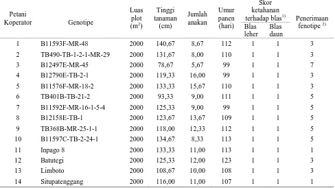 Tabel 4. Penampilan agronomi dan ketahanan terhadap penyakit blas genotipe padi gogo di 14 petanikoperator di Kebumen, Jawa Tengah pada MH 2012-2013