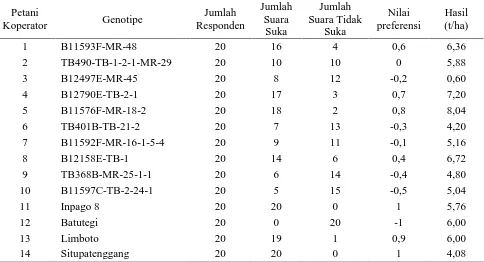 Tabel 5. Nilai preferensi (preference score) dan hasil gabah genotipe padi gogo di lahan petani  Kebumen,Jawa Tengah pada MH 2012-2013