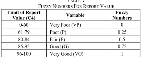 TABLE FUZZY NUMBERS V FOR REPORT VALUE Limit of Report 