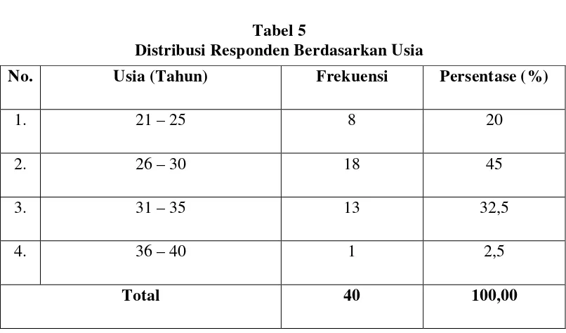 Tabel 5 Distribusi Responden Berdasarkan Usia 