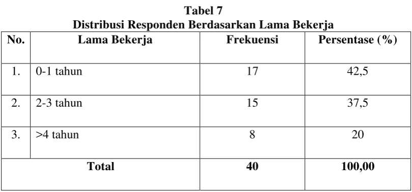 Tabel 7 Distribusi Responden Berdasarkan Lama Bekerja 
