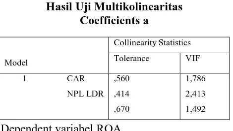 Tabel 4.2 Hasil Uji Multikolinearitas