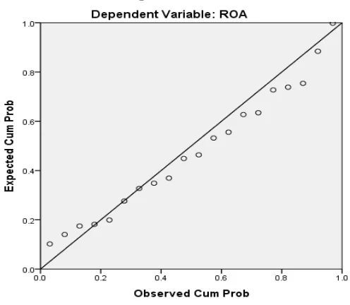 Gambar 4.1: Uji normalitas secara grafik Probability Plot untuk variabel ROA 