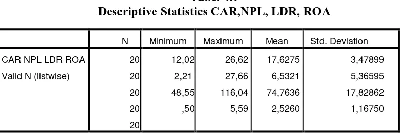 Tabel 4.1 Descriptive Statistics CAR,NPL, LDR, ROA 